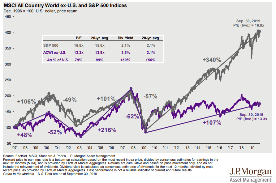 s&p 500 vs all world returns